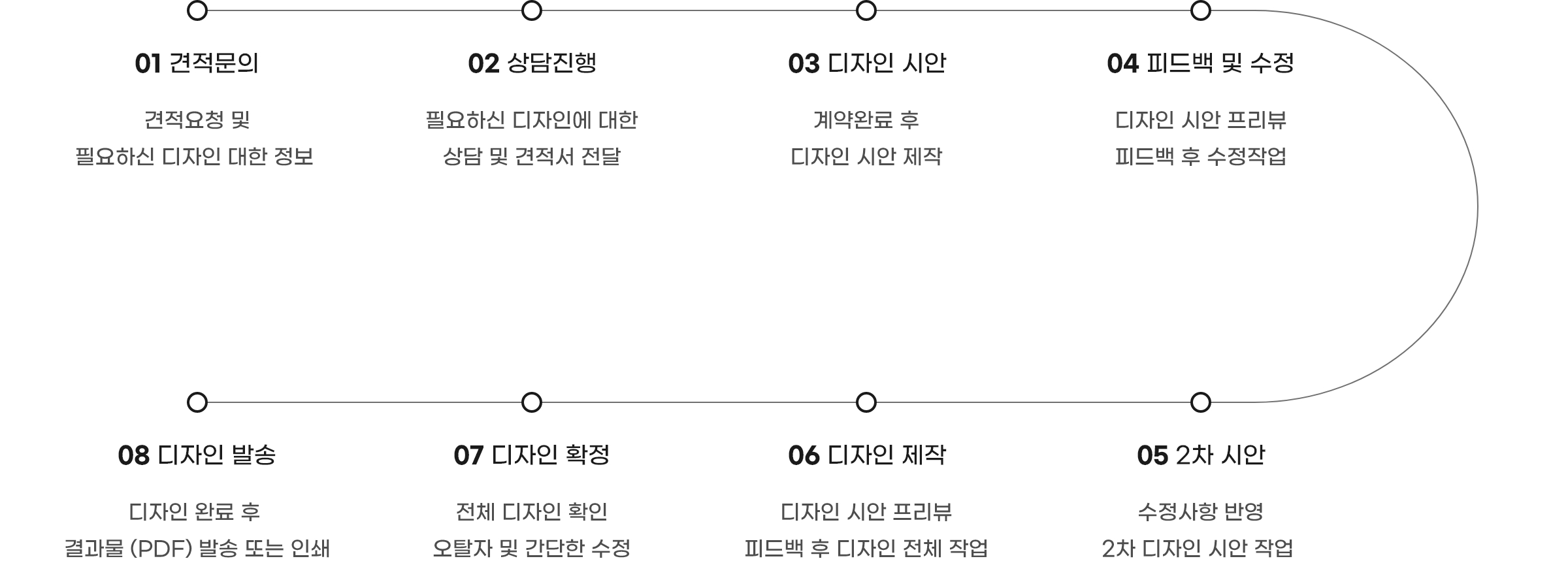 
        01.견적문의 : 견적요청 및 핀료하신 디자인에 대한 정보
        02.상담진행 : 필요하신 디자인에 대한 상담 및 견적서 전달
        03.디자인시안 : 계약완료 후 디자인 시안 제작
        04.피드백 및 수정 : 디자인 시안 프리뷰 피드백 후 수정작업
        05.2차 시안 : 수정사항 반영 2차 디자인 시안 작업
        06.디자인 제작 : 디자인 시안 프리뷰 피드백 후 디자인 전체 작업
        07.디자인 확정 : 전체 디자인 확인 오탈자 및 간단한 수정
        08.디자인 발송 : 디자인 완료 후 결과물(PDF) 발송 또는 인쇄
      