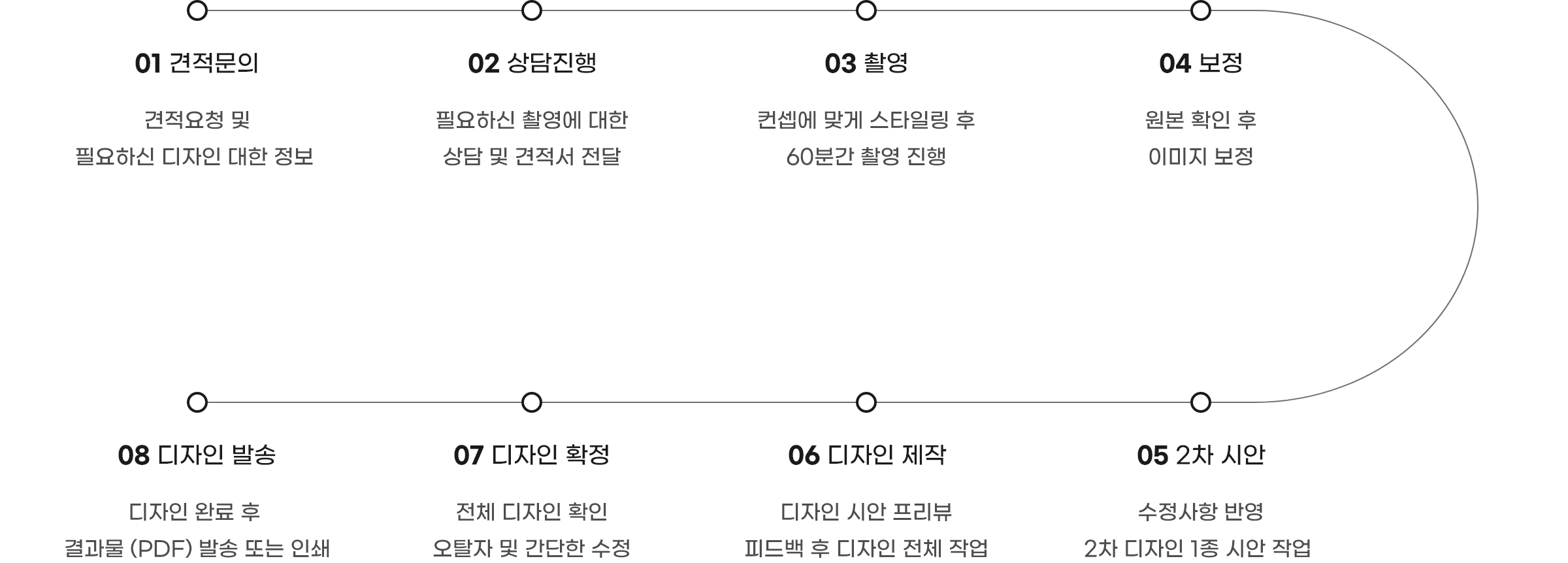 
        01.견적문의 : 견적요청 및 핀료하신 디자인에 대한 정보
        02.상담진행 : 필요하신 디자인에 대한 상담 및 견적서 전달
        03.디자인시안 : 계약완료 후 디자인 시안 2종 제작
        04.피드백 및 수정 : 디자인 시안 프리뷰 피드백 후 수정작업
        05.2차 시안 : 수정사항 반영 2차 디자인 1종 시안 작업
        06.디자인 제작 : 디자인 시안 프리뷰 피드백 후 디자인 전체 작업
        07.디자인 확정 : 전체 디자인 확인 오탈자 및 간단한 수정
        08.디자인 발송 : 디자인 완료 후 결과물(PDF) 발송 또는 인쇄
      