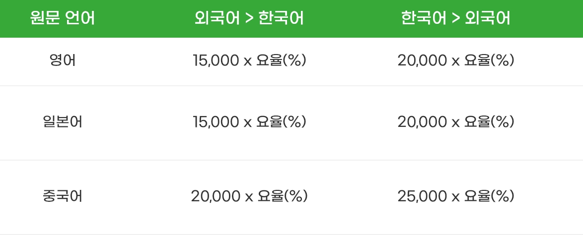 
            원문언어 - 외국어 > 한국어 - 한국어 > 외국어
            영어 - 15,000원요율(%) - 20,000원x요율(%)
            일본어 - 15,000원요율(%) - 20,000원x요율(%)
            중국어 - 20,000원요율(%) - 25,000원x요율(%)
          