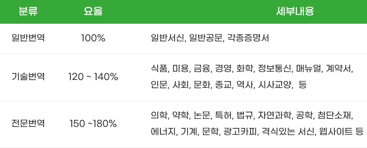 
            분류 - 요율 - 세부내용
            일반번역 - 100% - 일반서신, 일반공문, 각종증명서
            기술번역 - 120 ~ 140% - 식품, 미용, 금융, 경영, 화학, 정보통신, 매뉴얼, 계약서, 인문, 사회, 문화, 종교, 역사, 시사교양,  등
            전문번역 - 150 ~ 180% - 의학, 약학, 논문, 특허, 법규, 자연과학, 공학, 첨단소재, 에너지, 기계, 문학, 광고카피, 격식있는 서신, 웹사이트 등
          