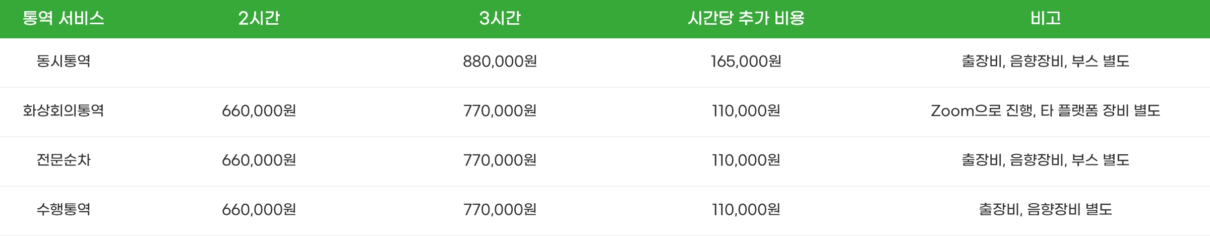 
            통역서비스 - 2시간 - 3시간 - 시간당 추가 비용 - 비고
            동시통역 - 없음 - 880,000원 - 165,000원 - 출장비, 음향장비, 부스 별도
            화상회의 통역 - 660,000원 - 770,000원 - 110,000원 - Zoom으로 진행, 타 플랫폼 장비 별도
            전문순차 - 660,000원 - 770,000원 - 110,000원 - 출장비, 음향장비, 부스 별도
            수행통역 - 660,000원 - 770,000원 - 110,000원 - 출장비, 음향장비 별도
          