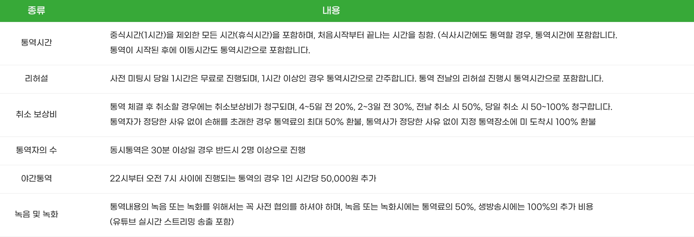 
            종류 - 내용
            통역시간 - 중식시간(1시간)을 제외한 모든 시간(휴식시간)을 포함하며, 처음시작부터 끝나는 시간을 칭함. (식사시간에도 통역할 경우, 통역시간에 포함합니다. 통역이 시작된 후에 이동시간도 통역시간으로 포함합니다.
            리허설 - 사전 미팅시 당일 1시간은 무료로 진행되며, 1시간 이상인 경우 통역시간으로 간주합니다. 통역 전날의 리허설 진행시 통역시간으로 포함합니다.
            취소보상비 - 통역 체결 후 취소할 경우에는 취소보상비가 청구되며, 4~5일 전 20%, 2~3일 전 30%, 전날 취소 시 50%, 당일 취소 시 50~100% 청구합니다. 통역자가 정당한 사유 없이 손해를 초래한 경우 통역료의 최대 50% 환불, 통역사가 정당한 사유 없이 지정 통역장소에 미 도착시 100% 환불
            통역자의 수 - 동시통역은 30분 이상일 경우 반드시 2명 이상으로 진행
            야간통역 - 22시부터 오전 7시 사이에 진행되는 통역의 경우 1인 시간당 50,000원 추가
            녹음 및 녹화 - 통역내용의 녹음 또는 녹화를 위해서는 꼭 사전 협의를 하셔야 하며, 녹음 또는 녹화시에는 통역료의 50%, 생방송시에는 100%의 추가 비용(유튜브 실시간 스트리밍 송출 포함)
          