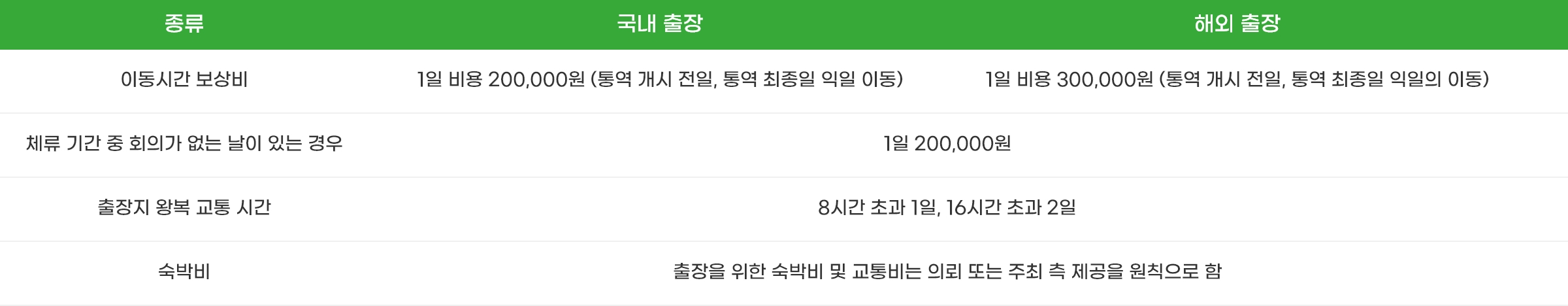 
            종류 - 국내출장 - 해외출장
            이동시간 보상비 - 1일 비용 200,000원 (통역 개시 전일, 통역 최종일 익일 이동) - 1일 비용 300,000원 (통역 개시 전일, 통역 최종일 익일의 이동)
            체류 기간 중 회의가 없는 날이 있는 경우 - 1일 200,000원
            출장지 왕복 교통 시간 - 8시간 초과 1일, 16시간 초과 2일
            숙박비 - 출장을 위한 숙박비 및 교통비는 의뢰 또는 주최 측 제공을 원칙으로 함
            