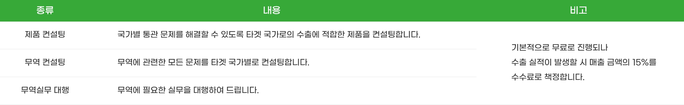 
            종류 - 내용 - 비고
            제품 컨설팅 - 국가별 통관 문제를 해결할 수 있도록 타겟 국가로의 수출에 적합한 제품을 컨설팅합니다.
            무역 컨설팅 - 무역에 관련한 모든 문제를 타겟 국가별로 컨설팅합니다.
            무역 실무 대행 - 무역에 필요한 실무을 대행하여 드립니다.
            비고 - 기본적으로 무료로 진행되나 수출 실적이 발생할 시 매출 금액의 15%를 수수료로 책정합니다.
          