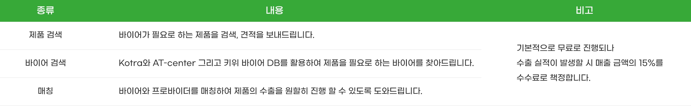 
            종류 - 내용 - 비고
            제품 검색 - 바이어가 필요로 하는 제품을 검색, 견적을 보내드립니다.
            바이어 검색 - Kotra와 AT-center 그리고 키위 바이어 DB를 활용하여 제품을 필요로 하는 바이어를 찾아드립니다.
            매칭 - 바이어와 프로바이더를 매칭하여 제품의 수출을 원할히 진행 할 수 있도록 도와드립니다.
            비고 - 기본적으로 무료로 진행되나 수출 실적이 발생할 시 매출 금액의 15%를 수수료로 책정합니다.
          