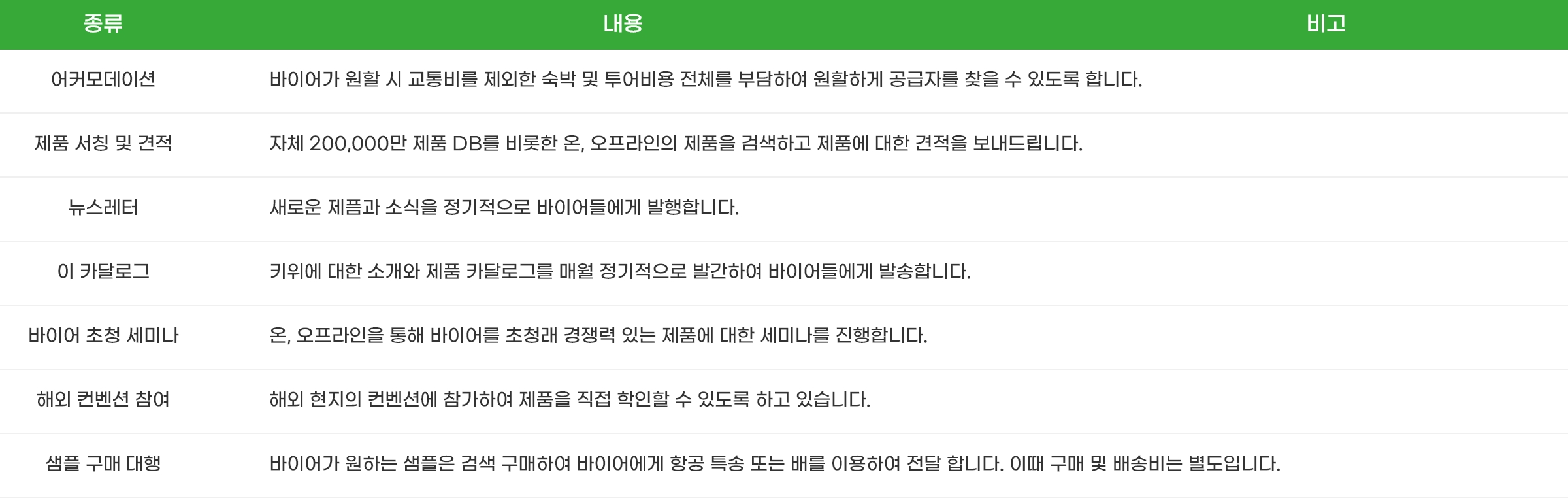 
            종류 - 내용 - 비고
            어커모데이션 - 바이어가 원할 시 교통비를 제외한 숙박 및 투어비용 전체를 부담하여 원할하게 공급자를 찾을 수 있도록 합니다.
            제품 서칭 및 견적 - 자체 200,000만 제품 DB를 비롯한 온, 오프라인의 제품을 검색하고 제품에 대한 견적을 보내드립니다.
            뉴스레터 - 새로운 제픔과 소식을 정기적으로 바이어들에게 발행합니다.
            이 카달로그 - 키위에 대한 소개와 제품 카달로그를 매월 정기적으로 발간하여 바이어들에게 발송합니다.
            바이어 초청 세미나 - 온, 오프라인을 통해 바이어를 초청래 경쟁력 있는 제품에 대한 세미나를 진행합니다.
            해외 컨벤션 참여 - 해외 현지의 컨벤션에 참가하여 제품을 직접 학인할 수 있도록 하고 있습니다.
            샘플 구매 대행 - 바이어가 원하는 샘플은 검색 구매하여 바이어에게 항공 특송 또는 배를 이용하여 전달 합니다. 이때 구매 및 배송비는 별도입니다.
            
