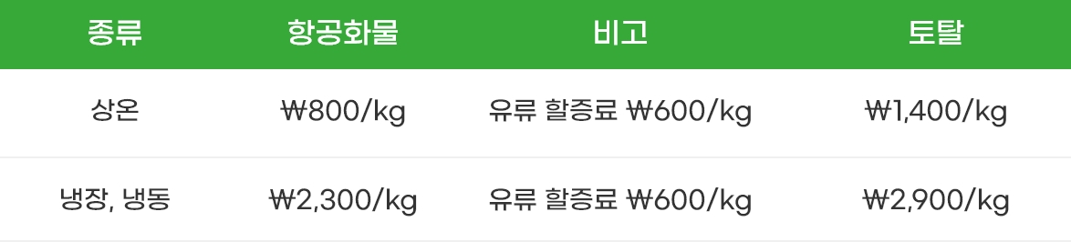 
            종류 - 항공화물 - 비고 - 토탈
            상온 - ₩800/kg - 유류 할증료 ₩600/kg - ₩1,400/kg
            냉장, 냉동 - ₩2,300/kg - 유류 할증료 ₩600/kg - ₩2,900/kg
          