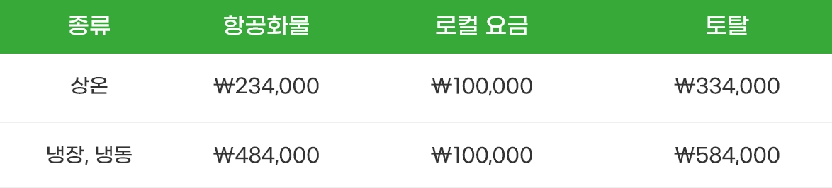 
            종류 - 항공화물 - 로컬요금 - 토탈
            상온 - ₩234,000 - ₩100,000 - ₩334,000
            냉장, 냉동 - ₩484,000 - ₩100,000 - ₩584,000
          