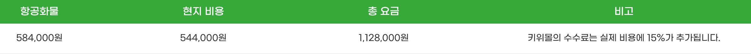 
            항공화물 - 현지비용 - 총요금 - 비고
            ₩584,000 - ₩544,000 - ₩1,128,000 - 키위몰의 수수료는 실제 비용에 15%가 추가됩니다.
          